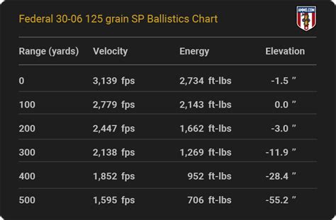 150 Grain 30-06 Bullet Drop Chart