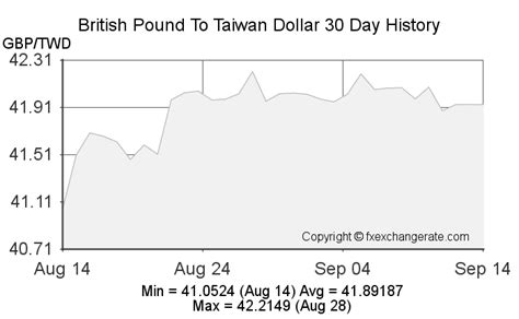 1500 taiwan dollar to gbp