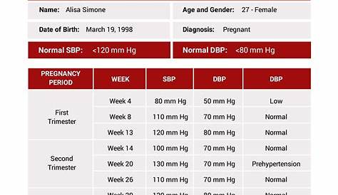 156 100 Blood Pressure While Pregnant Chart Visual.ly