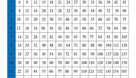 15 X 15 Multiplication Chart