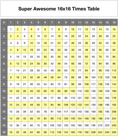 16 by 16 multiplication chart