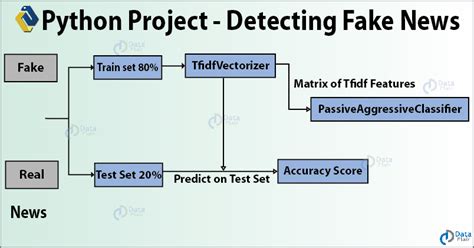 16 data science projects with source code
