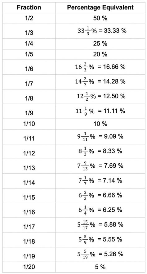 16 fraction value
