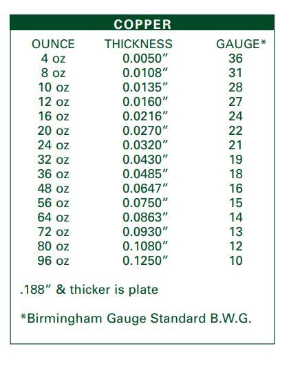 16 gauge copper sheet thickness