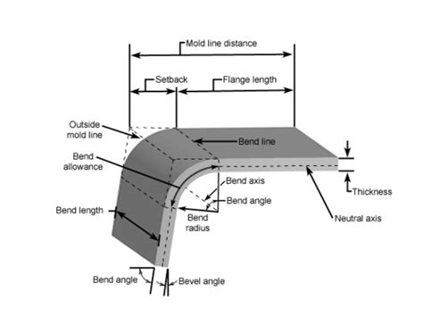 16 gauge sheet metal bend radius