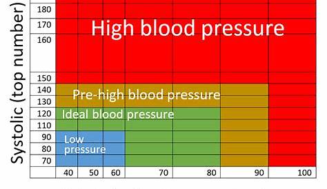 Blood Pressure 160 over 100 Good or Bad