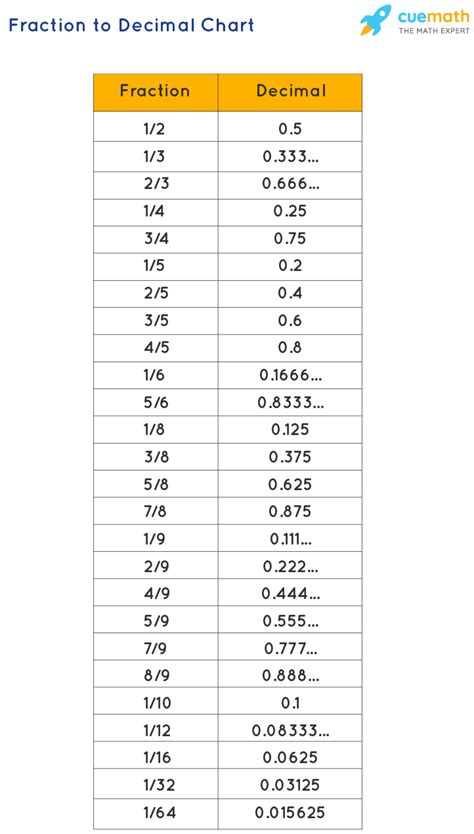 Challenges of Precision