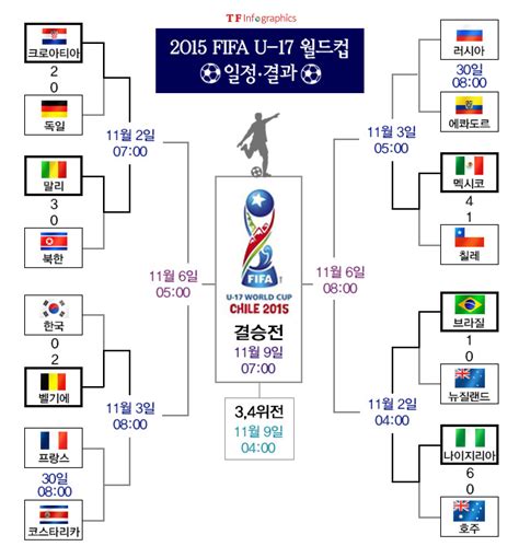 17세이하 월드컵 한국 대표팀