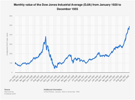 1920s Stock Market Chart