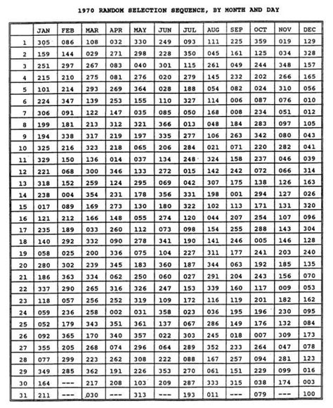 1969 vietnam draft lottery dates
