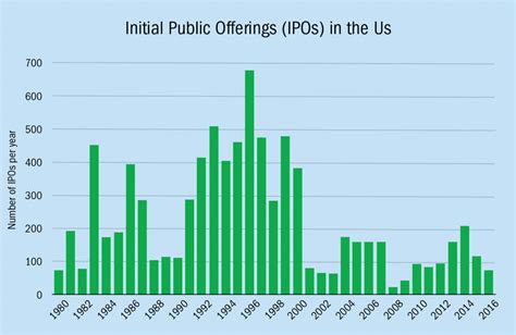 1998 ipos
