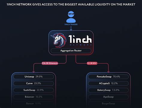 1inch Network Fusion Liquidity Aggregation