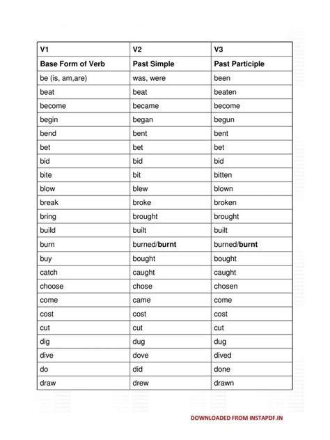 1st 2nd 3rd form of verb examples