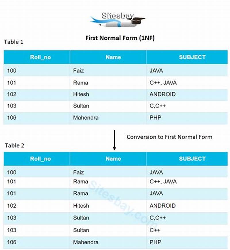 1st Normalization Form In Database