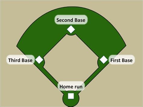 1st base second base third base meaning