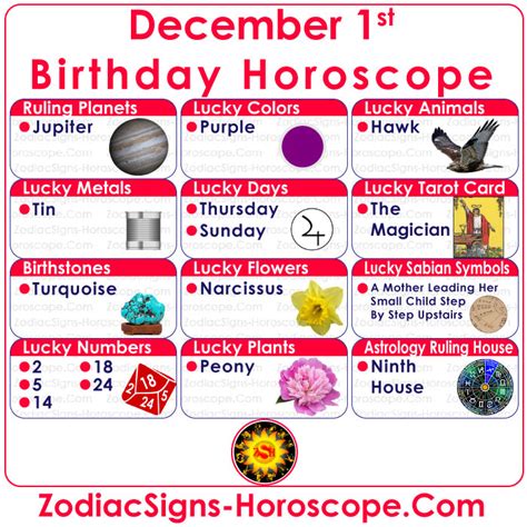 1st Dec Horoscope