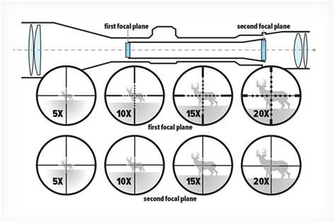 1St Vs 2Nd Focal Plane
