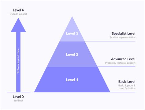 First Second Third Level Support Definition, Aufgaben und Unterschiede
