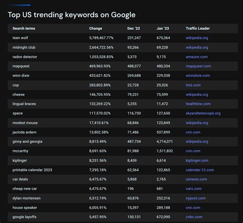 2) Use Trending Keywords