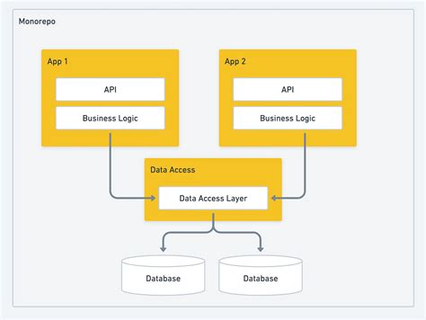 2 . Access Data from Any fix