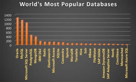2 . Oracle SQL : An overview of the World ’s most Popular database