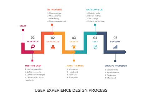 2 . The Process of UI and UX Design