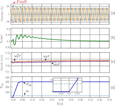 2 . own slack Speed and Disconnection consequence Due to Bandwidth .