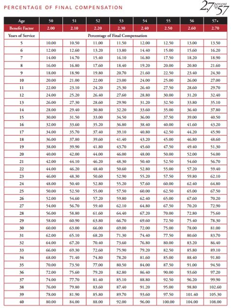 2 At 55 Calpers Chart