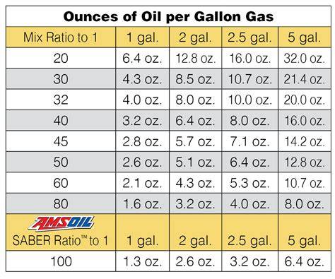 2 Cycle Oil Mix Ratio Chart