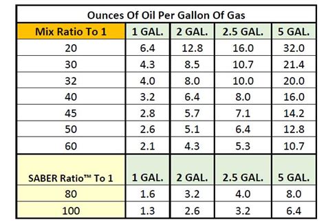 2 Cycle Oil Ratio Chart