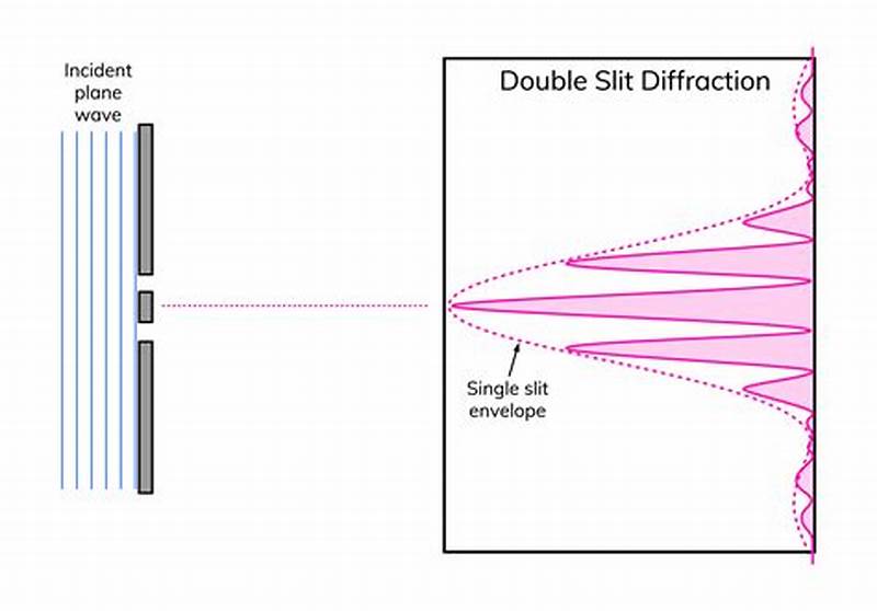 2 Slit Diffraction Pattern