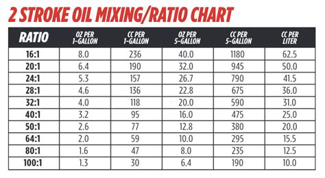 2 Stroke Fuel Ratio Chart