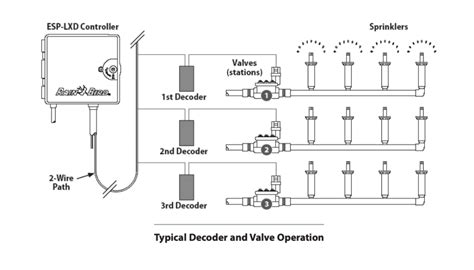 2 Wire Sprinkler System