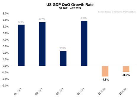 2 consecutive quarters of negative gdp growth