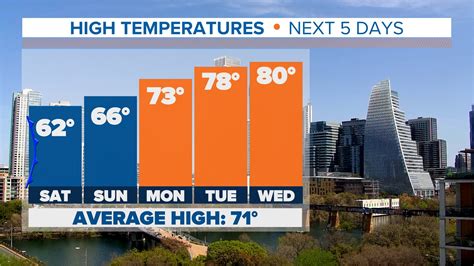 2 week forecast austin