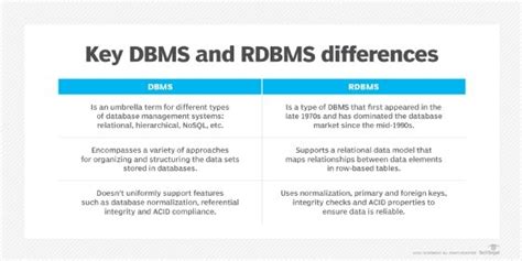 2 why are data types used in dbms rdbms