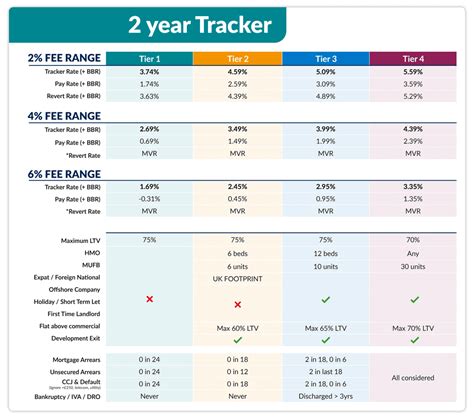 2 year tracker mortgage