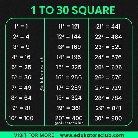 Squares Of Numbers From 1 To 50