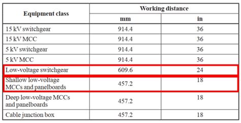 2. Better working distances