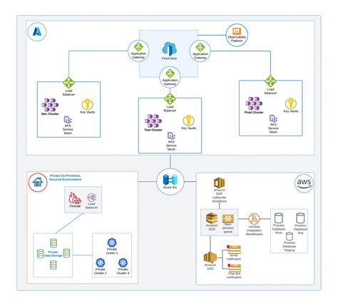 2. Cloud integration