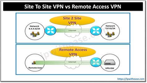 2. Remote Access and VPN