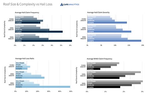 2. Roof Size and Complexity