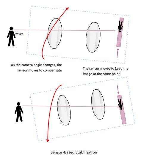 2. Sensor-based image stabilization