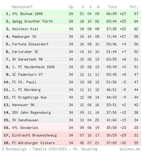 2. bundesliga ergebnisse und tabelle