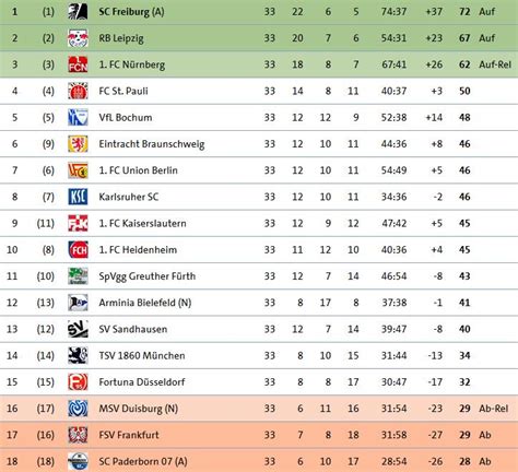 2. liga deutschland tabelle