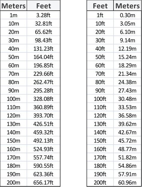 List Of 2.06 M To Feet New