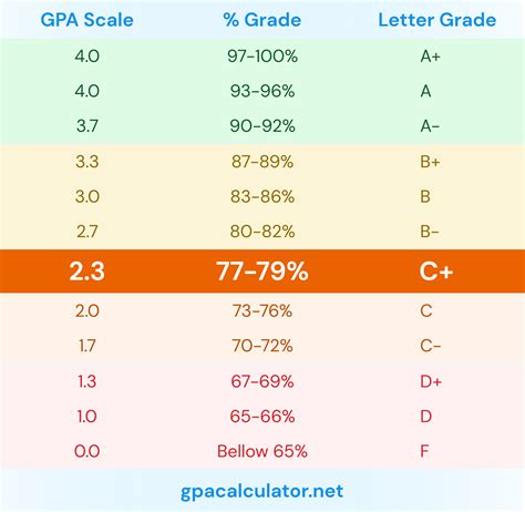 2.3 gpa