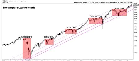20 Year Dow Jones Chart