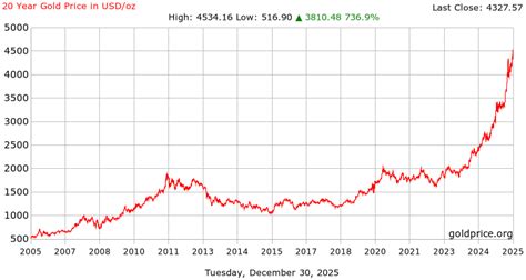20 Year Gold Chart