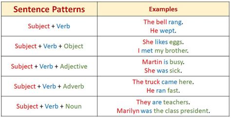 20 basic sentence patterns with examples